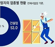 중대재해법 1년, 적용 사업장 사망자 되레 늘었다