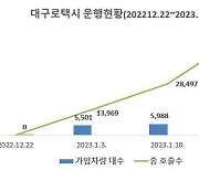 '대구로택시' 운행 한달..."기대이상 성장", 대구 택시 절반 가까이 가입