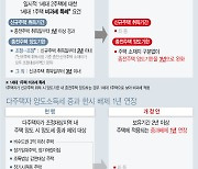 "종부세 개편으로 세입 5.7조원 줄어"