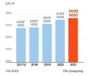 문 정부 때 공공 일자리 40만개 늘어 역대 최대