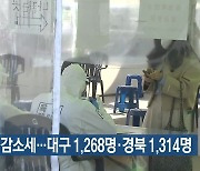 확진자 감소세…대구 1,268명·경북 1,314명