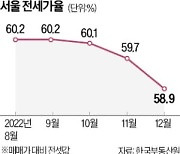 "이러다 전세가율 50% 밑돌라"…떨고 있는 강남4구