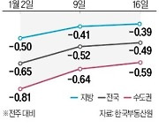 시장회복 기대감 살아나나…전국 집값, 3주째 낙폭 줄어