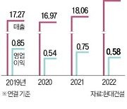 대형공사 잇달아 따낸 현대건설, 작년 수주 신기록