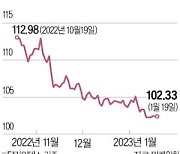 저물어가는 '킹달러' 시대