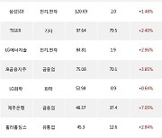 20일, 외국인 거래소에서 삼성전자(+0.49%), SK하이닉스(+2.46%) 등 순매수