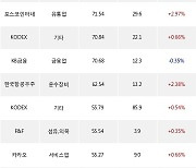 20일, 기관 거래소에서 LG에너지솔루션(+2.96%), KODEX 레버리지(+1.29%) 등 순매수