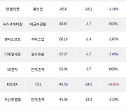 20일, 외국인 거래소에서 NAVER(0.00%), 카카오(+0.66%) 등 순매도