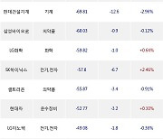 20일, 기관 거래소에서 한화솔루션(-0.55%), KODEX 200선물인버스2X(-1.17%) 등 순매도