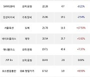 20일, 코스닥 외국인 순매수상위에 오락·문화 업종 5종목