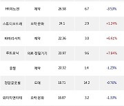 20일, 코스닥 기관 순매수상위에 오락·문화 업종 4종목