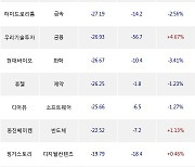 20일, 외국인 코스닥에서 메디톡스(-5.74%), 윤성에프앤씨(-0.11%) 등 순매도