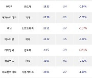 20일, 기관 코스닥에서 메디톡스(-5.74%), 윤성에프앤씨(-0.11%) 등 순매도