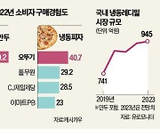 고물가에 뜨거운 냉동식품 시장…피자·만두 '2위 싸움' 점입가경