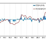 지난해 생산자물가 14년 만에 최대 폭 상승