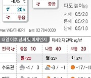 2023년 1월 21일 설 연휴와 함께 온 동장군[오늘의 날씨]