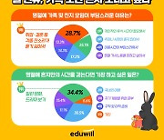 성인 10명중 8명 “설연휴 혼자 보내고 싶다”...가장 큰 이유는