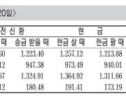 [표] 외국환율고시표