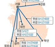 귀성객 작년보다 20% 늘어 … 서울~부산 8시간40분