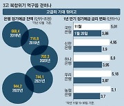 "금리정점론 빠르게 확산"… 3高에 짓눌렸던 소비회복 기대