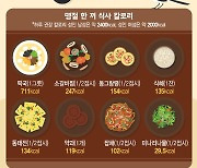 [더그래픽]고열량 설 음식, 이렇게 먹으면 저칼로리!