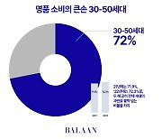 '명품 큰손'은 강남3구 30~50대… 인기 1위 브랜드는?