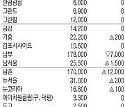 명절에도 거래 늘며 상승세[회원권 핫이슈]