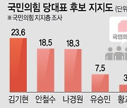 국힘 지지층 당대표 선호도, 김기현 - 안철수 - 나경원順