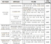 산업부, 올해 바이오 R&D에 2746억원 투입