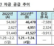 한은, 설 자금 4.2조원 공급