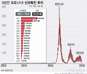 [코로나 3년①]인구 58% 걸려, 숨은 감염도 상당…사망자만 3만3천여명