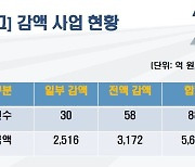 [단독]서울교육청 '예산삭감 성토대회' 물의…시의회 반발에 꼬리 내려