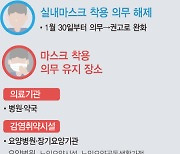 [그래픽] 30일부터 실내마스크 의무 해제…의료기관·대중교통은 유지