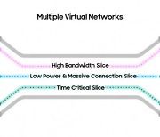 삼성전자, 일본 KDDI와 상용망에서 ‘5G 네트워크 슬라이싱’ 기술 검증 성공