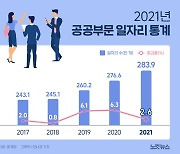 2021년 공공부문 일자리 통계[그래픽뉴스]