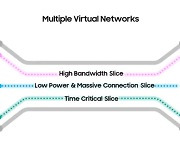 삼성전자, 日 KDDI와 '5G 네트워크 슬라이싱' 기술 검증
