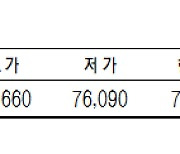 KRX금, 0.89% 상승한 1g당 7만6530원(1월 20일)[데이터로 보는 증시]