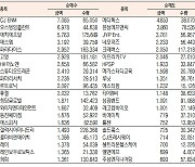 [데이터로 보는 증시]CJ ENM·에스엠, 기관·외국인 코스닥 순매수 1위(1월 20일)