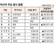 [데이터로 보는 아시아 증시]일본 닛케이225, 1.82% 상승   (1월 20일)