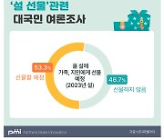 가족·지인 설 선물 1위는 ‘현금, 상품권’