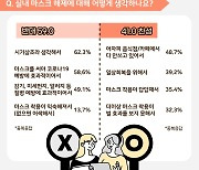 실내 마스크 착용 의무 해제에도 10명 중 6명은 "계속 쓰겠다"