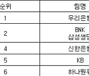 [여자농구 중간순위] 20일