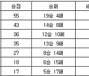 [프로배구 중간순위] 20일