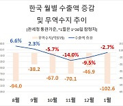 20일만에 무역적자 100억달러 돌파…1월 적자 역대최대 가능성