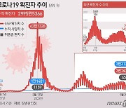 대구서 1307명 확진…1주일전보다 15.1% 감소·사망자는 2명