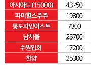 골프회원권, 명절 앞두고 상승장…신원 4000만원↑