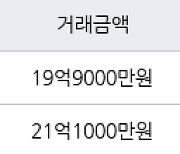 서울 잠실동 잠실리센츠 84㎡ 19억9000만원에 거래