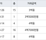 수원 망포동 망포늘푸른벽산 59㎡ 3억원에 거래