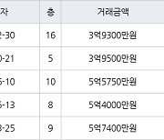 수원 화서동 화서주공4단지 49㎡ 3억9300만원에 거래