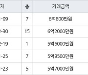 수원 망포동 힐스테이트 영통아파트 62㎡ 6억2000만원에 거래